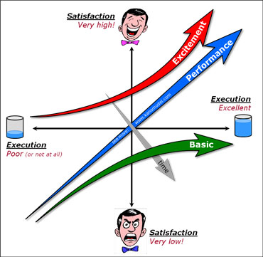 Kano Model Example - See how the Kano Model works