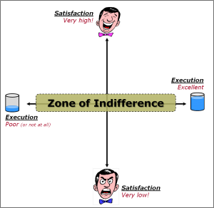 Kano Model - Zone of Indifference