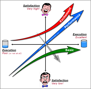 Kano Model - Influence of Time on Excitement Quality